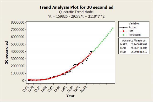 Trend Analysis