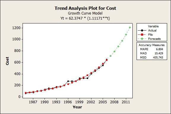Minitab Trend Analysis
