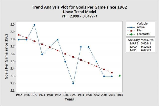 Trend Analysis
