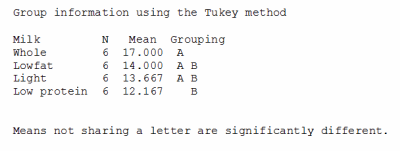 Tukey Method