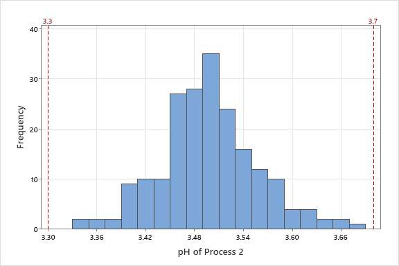 Histogram of pH of Process 2