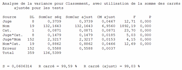 Tableau ANOVA 4 - Jeux olympiques