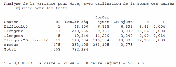 Tableau ANOVA 2 - Jeux olympiques