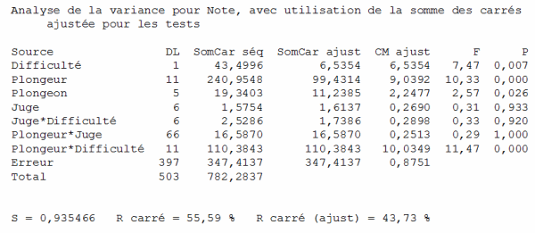 Tableau ANOVA 1 - Jeux olympiques