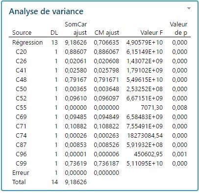 ANOVANombreImportantDePredicteurs
