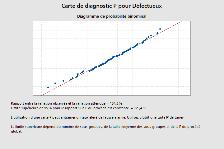 Carte de diagnostic P de Laney