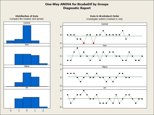 ANOVA-video-games-diagnostic-500
