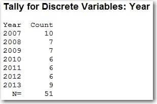 Upsets per year