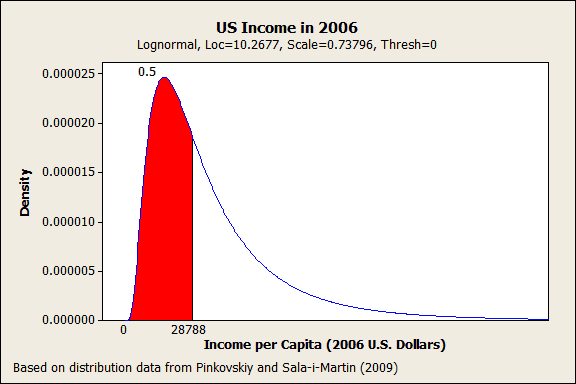Distribution of U.S. income per capita in 2006