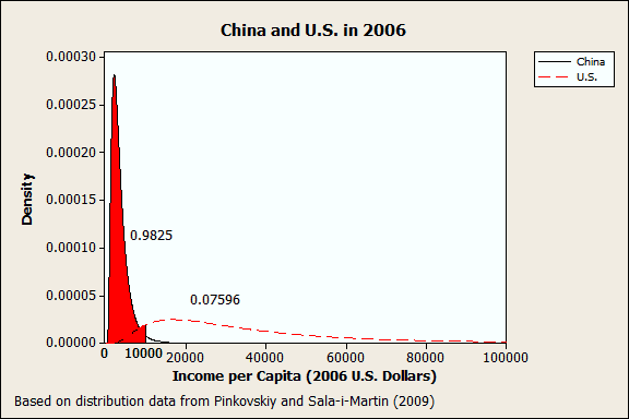 Comparison of U.S. and China income distributions