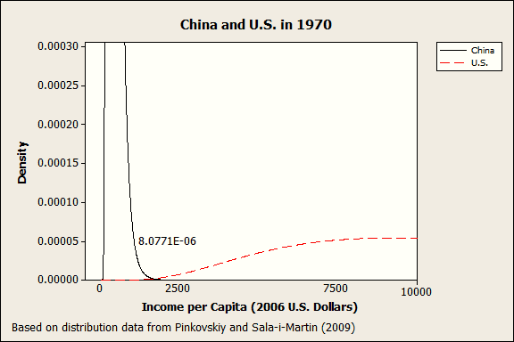 Comparison of China's and the U.S.'s distribution of incomes in 1970