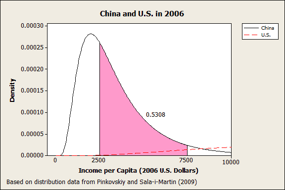 Comparison of China's and the U.S.'s income distributions in 2006