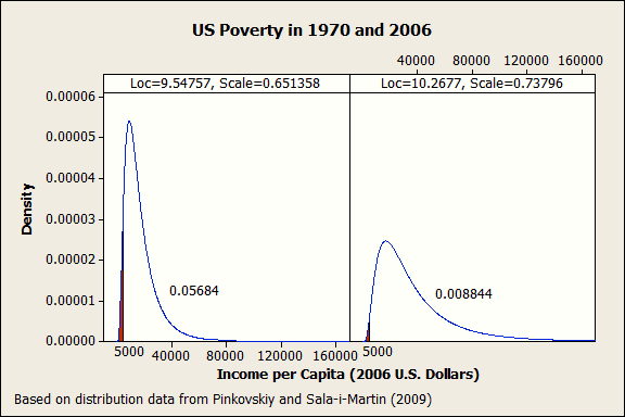 Distribution graph that shows declining poverty in the United State from 1970 to 2006