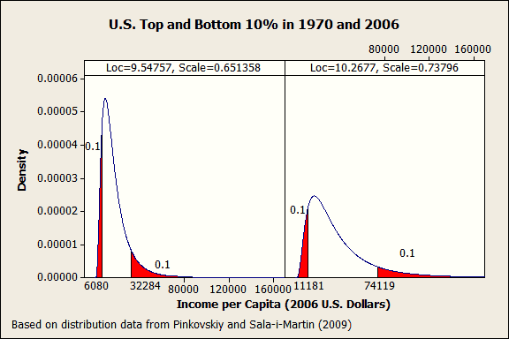 Distribution graph that shows the 10th and 90th income percentiles in the U.S. for 1970 and 2006