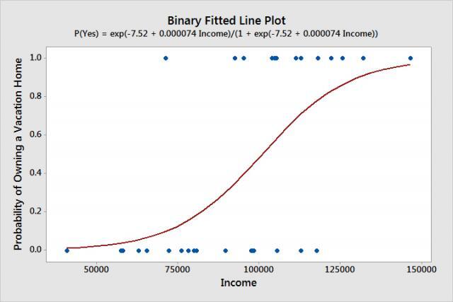 Binary Fitted Line Plot