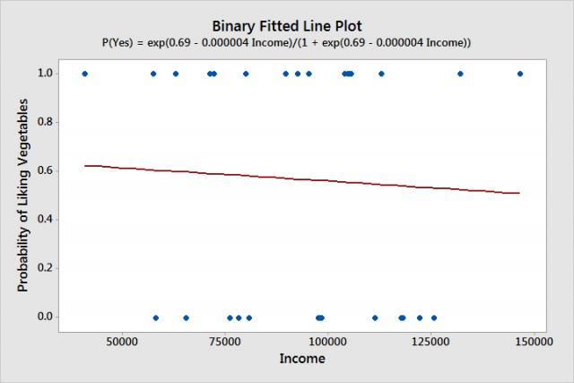 Binary Fitted Line Plot