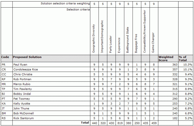 Quality Companion's Solution Desirability Matrix for VP candidates