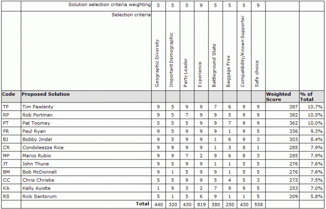 Solution Desirability Matrix for VP Candidates