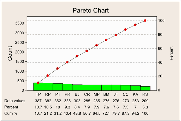 Pareto Chart for VP Candidates