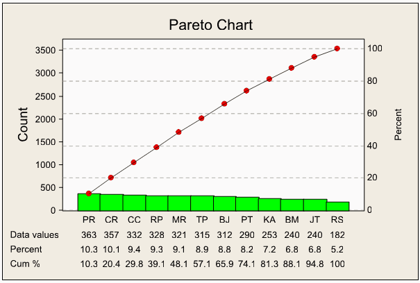 Quality Companion's Pareto Chart for VP candidates