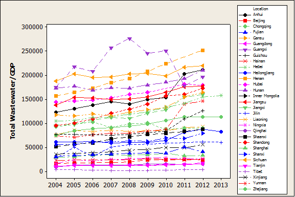 Total wastewater declined more in Guanxi in 2011 than in most other regions.