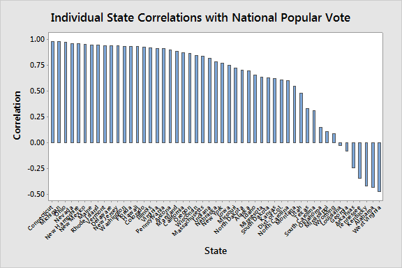individual state correlations with national popular vote