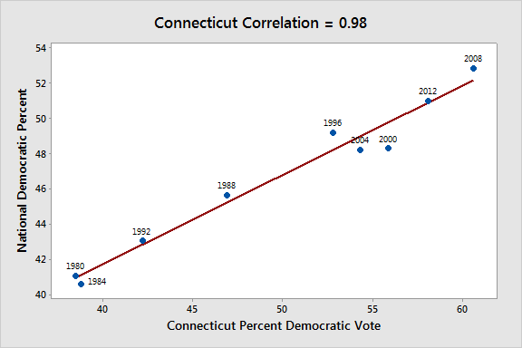 Connecticut correlation