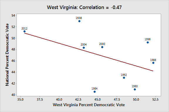 West Virginia correlation