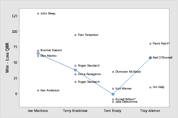 Joe Montana exceeds the quarterback's he beat in the Super Bowl by the most, on average.