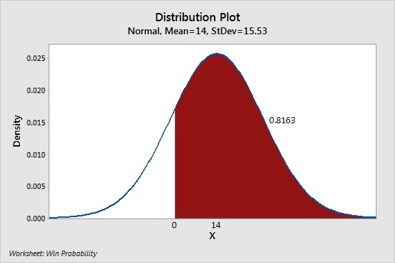 Probability Distribution Plot