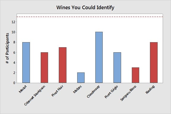 Wines You Could Identify