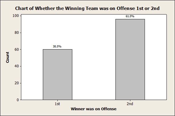 Bar Chart