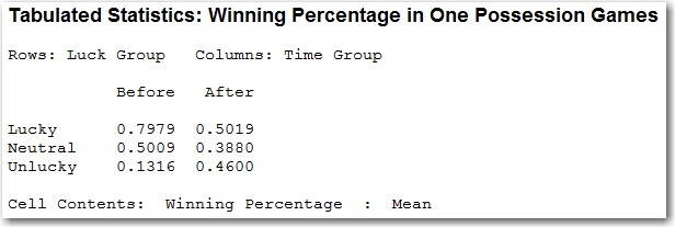 Tabulated Statistics