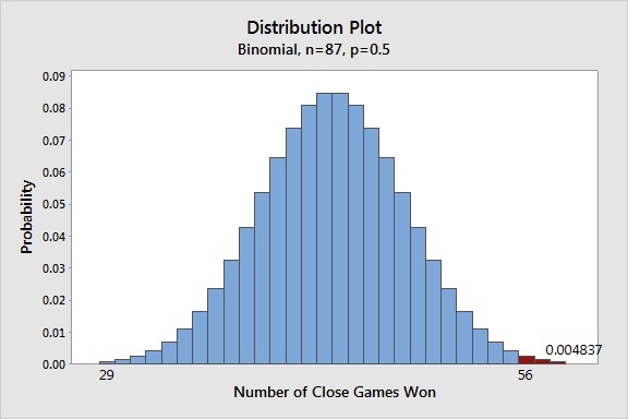 Distribution Plot