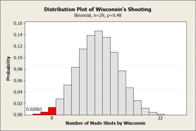 Wisconsin's Shooting