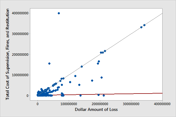 The slope of the calculated line is much steeper than the regression line.