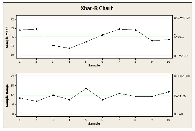 Xbar-R Chart