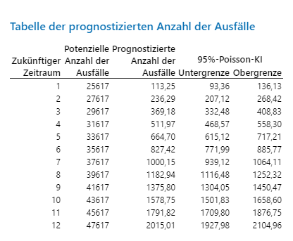 Tabelle der prognostizierten Anzahl der Ausfaelle