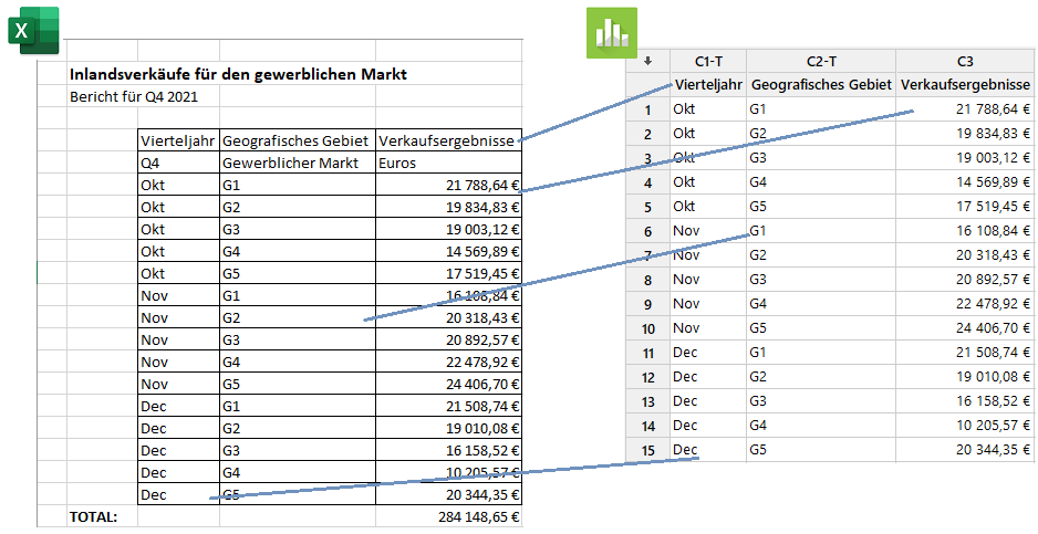 Vergleich von Datensätzen in der Statistiksoftware Minitab und Microsoft Excel