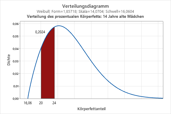 Verteilungsdiagramm - Verteilung des prozentualen Koerperfetts - 14 Jahre alte Maedchen