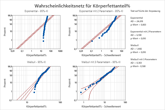Verteilungsidentifikation fuer Koerperfettanteil - Exponential und Weibull
