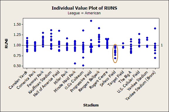 individual value plot of runs