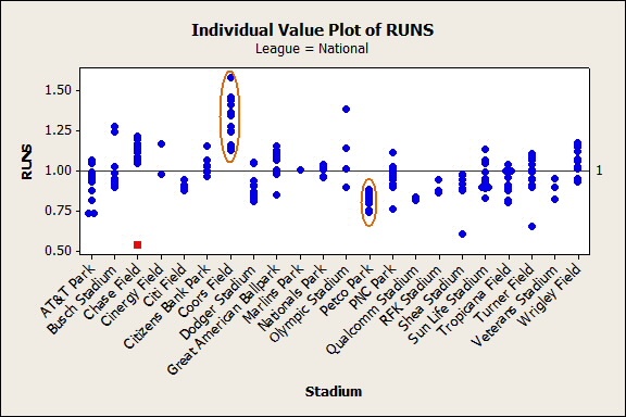 individual value plot of runs - national league