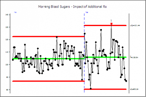 Individuals Control Chart