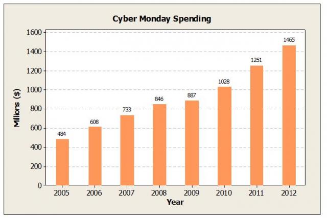 Cha Ching Using Minitab Bar Charts to Display Online Holiday