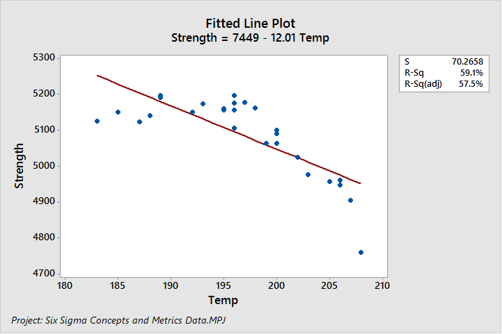 Fitted Line Plot