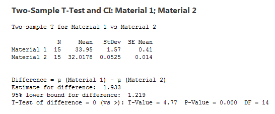 two-sample t-test and ci output