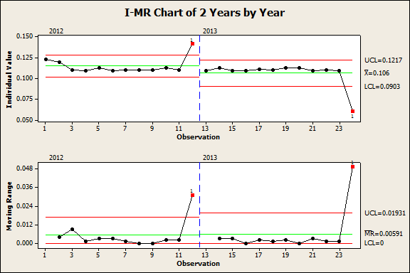 I-MR Chart with Stages