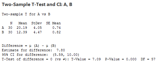 two sample t-test results