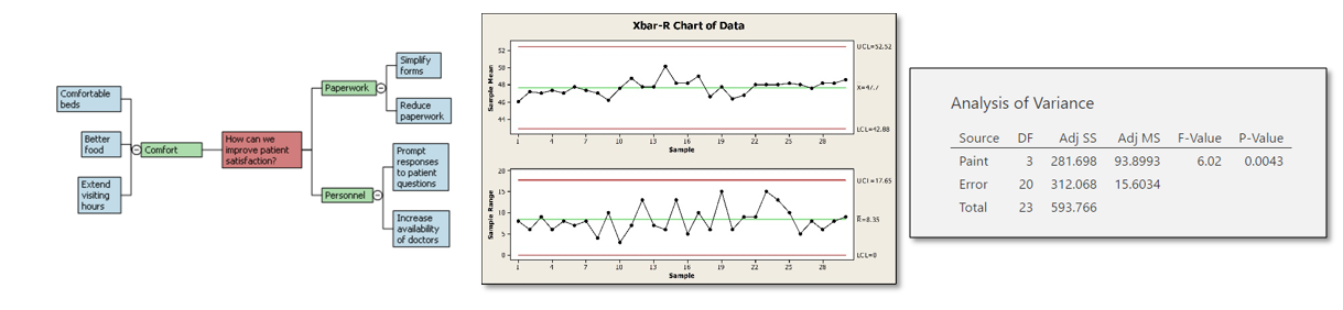 Six Sigma Tools